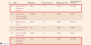 IIM Bangalore Shines in Global Masters in Management Ranking; Beats IIM Ahmedabad to Secure #28 Rank